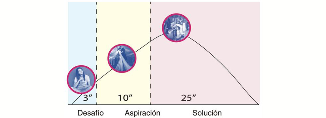 Gráfica de Fórmula DAS