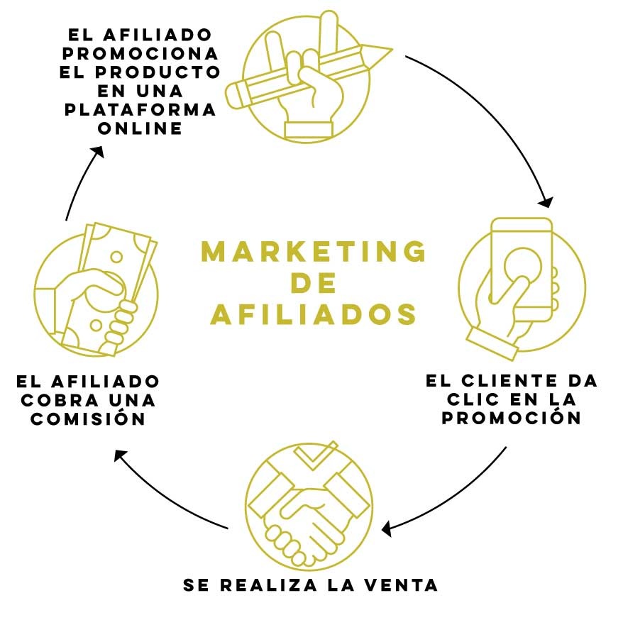 Marketing de afiliados infografa