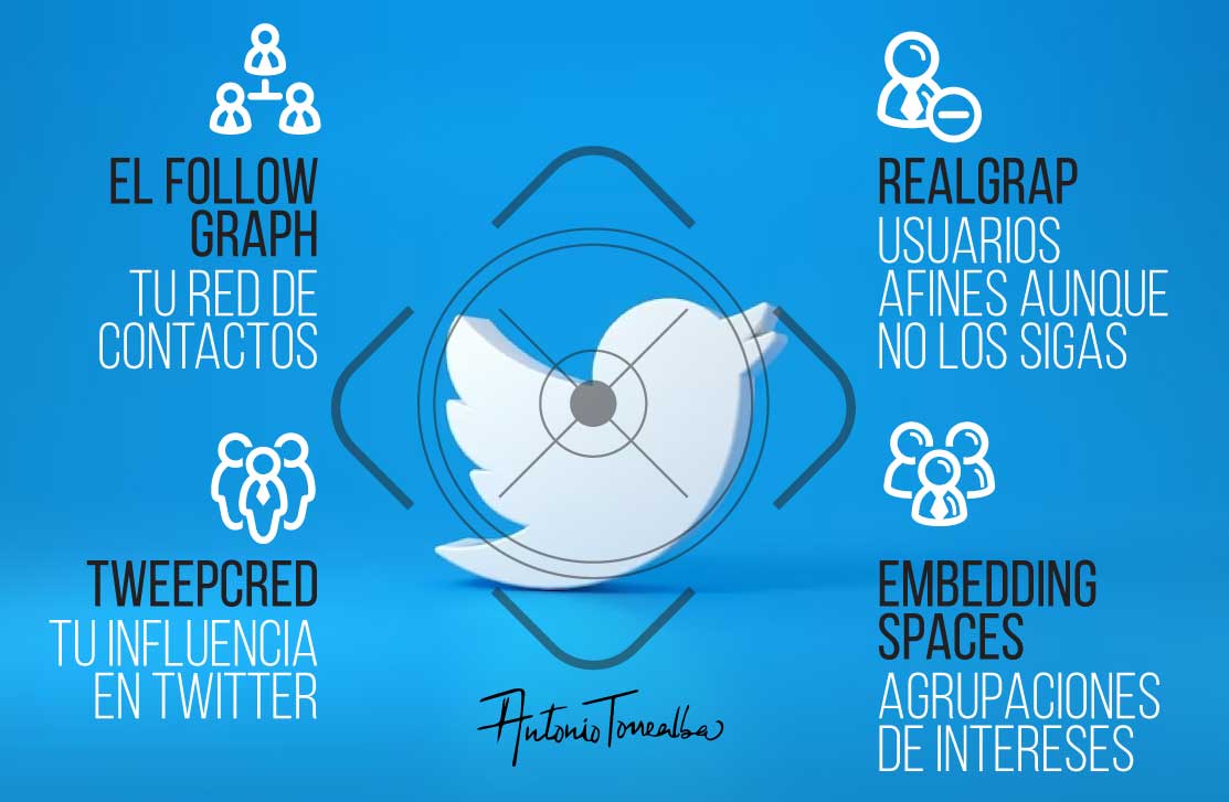 Infografa algoritmo de Twitter