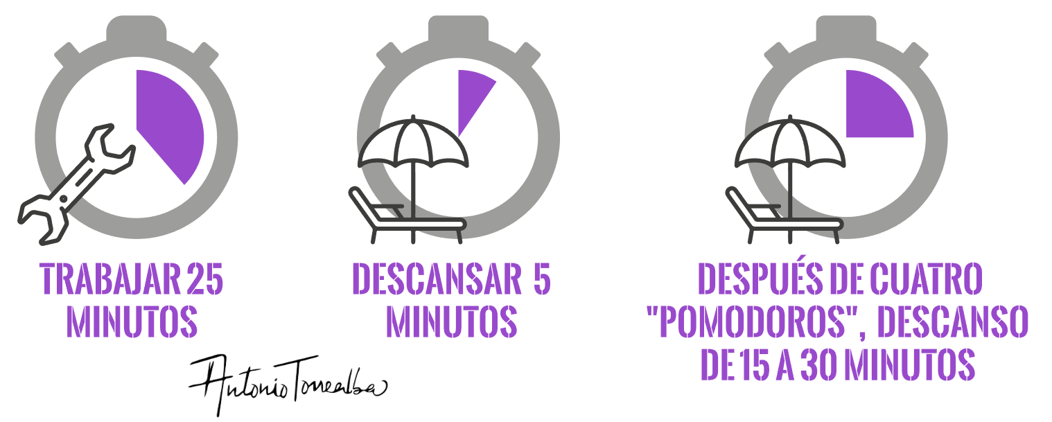 Técnica Pomodoro
