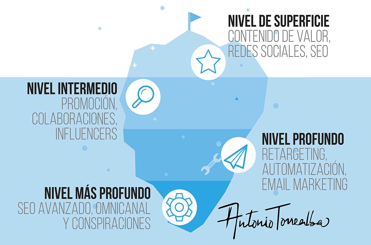 iceberg del marketing digital